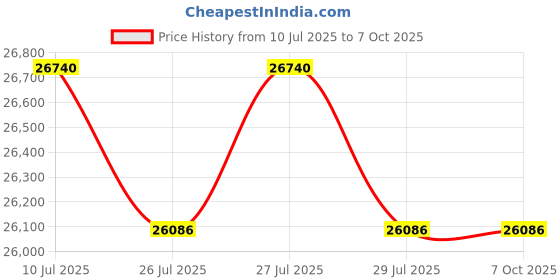 amazon.in 3 inch arcade game LED color changing trackball with USB and PS2 Price History Graph from 10 Jul 2025 to 6 Oct 2025
