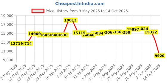 amazon.in 3 Inch Caster Wheels for Blackstone Griddle Stand, Griddle Accessories with Brake, 360 Degree Silky Swivel, Set of 4, Fits for Blackstone 22'' or 17'' Table Top Griddle Stand Price History Graph from 3 May 2025 to 14 Oct 2025
