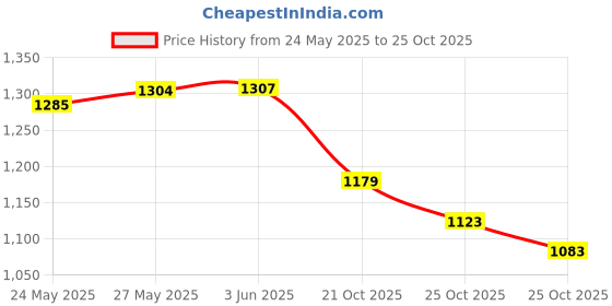 amazon.in 3 INCH Cinnamon Broom Price History Graph from 24 May 2025 to 25 Oct 2025