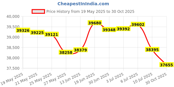 amazon.in 3 Inch Egg Crate Queen Memory Foam Mattress Topper, Cooling Gel Infused Foam Mattress Topper for Pressure Relief, CertiPUR-US Certified Queen Bed Topper, Purple, 60"×80" Price History Graph from 19 May 2025 to 30 Oct 2025