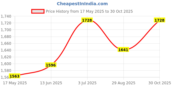 amazon.in 3 inch Heavy Duty Casters Capacity 1000lbs Bearing Caster Wheels Without Brake Swivel Casters for Furniture and Workbench Set of 4 Price History Graph from 17 May 2025 to 30 Oct 2025