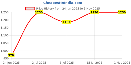 amazon.in 3 Inch Heavy Duty Plate Casters Swivel Caster Wheels with Safety Total Lock, 360 Degree Caster Total Capacity 1000lbs (Pack of 4 Orange) Price History Graph from 24 Jun 2025 to 1 Nov 2025