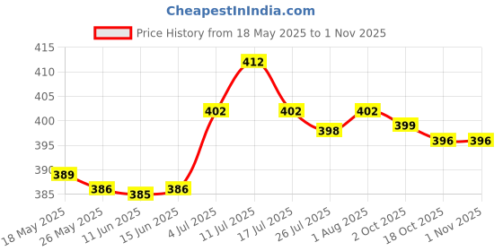 amazon.in 3 Inch Speaker Cover Case Decorative Circle Metal Mesh Grille Protection Price History Graph from 18 May 2025 to 30 Oct 2025