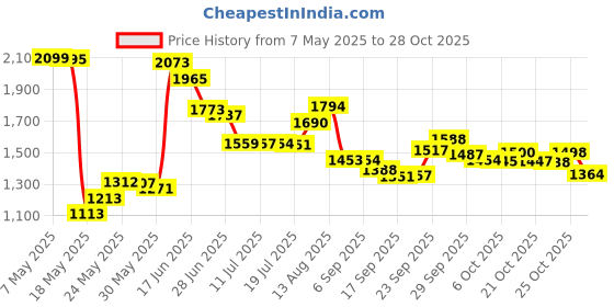 amazon.in couver 3 inch Wide Headband for Fashion spa Sports use, Green (1 Piece) couver Price History Graph from 7 May 2025 to 25 Oct 2025