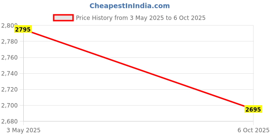amazon.in 3 Jars Combo (Blender,Chutney,Flat) for SUJATHA mixer grinders by VBE Price History Graph from 3 May 2025 to 6 Oct 2025