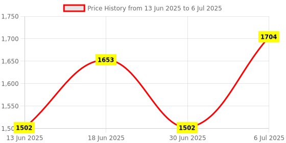 amazon.in 3-Key Small Keypad Mini Keyboard With Knob Keycaps For Programming Drawing Black|Computers/Tablets & Networking|Keyboards, Mice & Pointers|Keyboards & Keypads Price History Graph from 13 Jun 2025 to 6 Jul 2025