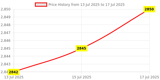 amazon.in (3) KeyPower 101E-225E Keys for HON File Cabinet & Office Furniture & Desk, Also Compatible with 101-225 H N R S T Series,Pre Cut to Key Code: 153E Price History Graph from 13 Jul 2025 to 17 Jul 2025