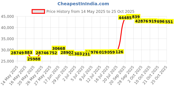 amazon.in uskeepers 3 Layer Bee Suit, Apiarist Ultra Ventilated Beekeeping Suit for Men & Women with Beekeeper Gloves & Two Beekeeping Veils, Beekeepers Suit for Professional and Beginner Beekeepers. (3XL) uskeepers Price History Graph from 14 May 2025 to 25 Oct 2025