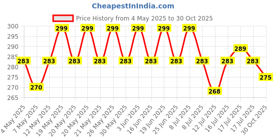 amazon.in 3-Layer Car Mesh Organizer, Seat Back Net Bag, Barrier of Backseat Pet Kids, Cargo Tissue Purse Hold Price History Graph from 4 May 2025 to 30 Oct 2025
