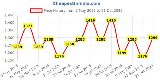 amazon.in jd fresh 3 Layer Expandable Duffle Bags/90 cm Nylon Convertible Travel Luggage with Wheels/Waterproof Traveling Bag for Clothes/Foldable - Extendable Duffle Luggages for Men and Women(Black) jd fresh Price History Graph from 9 May 2025 to 21 Oct 2025
