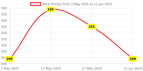amazon.in treevayu 3 Layer lucky bamboo treevayu Price History Graph from 3 May 2025 to 11 Jun 2025