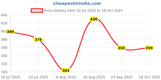 amazon.in 3 Layer Lucky Bamboo Plant, Without pot, Indoor Feng Shui Plant for Home and Office, Natural Air Purifier Price History Graph from 10 Jul 2025 to 18 Oct 2025