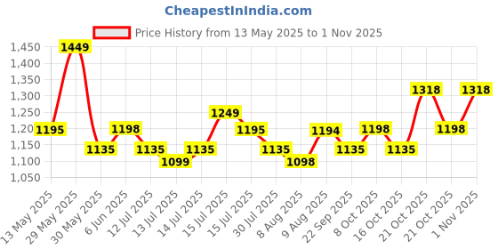 amazon.in storite 3 Layer Nylon Duffle Bags/Convertible Travel Luggage with Wheels/Waterproof Traveling Bag for Clothes/Foldable - Extendable Duffle Bag for Men and Women (Black) storite Price History Graph from 13 May 2025 to 1 Nov 2025
