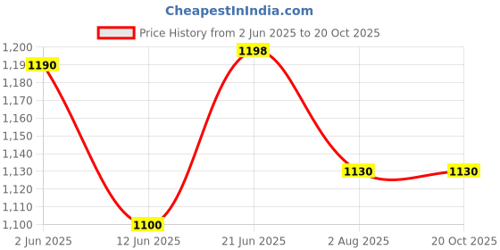 amazon.in maniya enterprise 3 Layer Nylon Duffle Bags/Convertible Travel Luggage with Wheels/Waterproof Traveling Bag for Clothes/Foldable - Extendable Duffle Bag for Men and Women (Black) maniya enterprise Price History Graph from 2 Jun 2025 to 20 Oct 2025