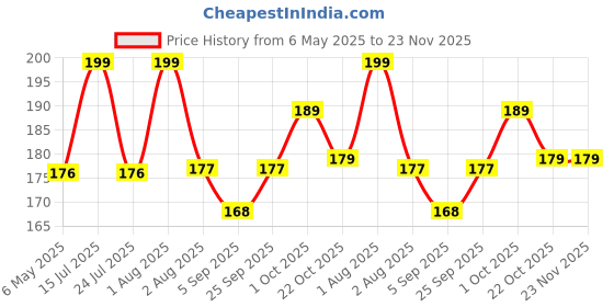 amazon.in 3 Layer Powder Tablet Grinder Powder Pill Cutter 3 in 1 Portable Medicine Splitter Box Storage Crusher (Color, White & Blue) (Pack of 1) Price History Graph from 6 May 2025 to 23 Nov 2025