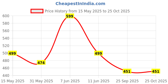 amazon.in i jewels 3 Layered Beaded Chandbali Earrings with Kundan and Pearl Work for Women (E2859-1) i jewels Price History Graph from 15 May 2025 to 22 Oct 2025