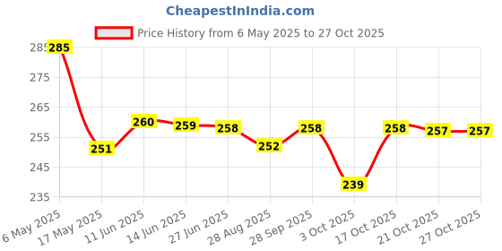 amazon.in gozby wellpoint 3 Layered Hair Accessorie Golden Plated Enhance Your Style with Fashionable Hair Accessories Chain Earrings Wedding & Traditional Chain gozby wellpoint Price History Graph from 6 May 2025 to 27 Oct 2025