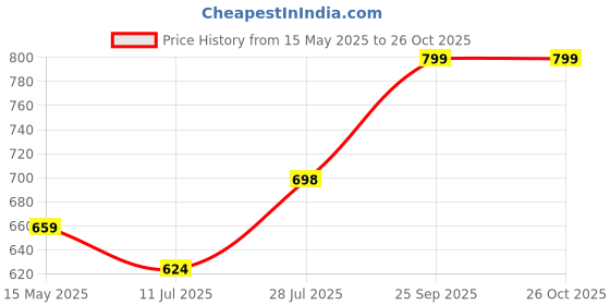 amazon.in i jewels 3 Layered Traditional Gold Plated Dulha Green Moti Mala with Beaded Maharaja Haar/Groom Necklace For Men(MLP46) i jewels Price History Graph from 15 May 2025 to 26 Oct 2025