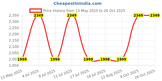amazon.in i jewels 3 Layered Traditional Gold Plated Dulha Kundan Mala Maharaja Haar/Groom Necklace For Men i jewels Price History Graph from 13 May 2025 to 26 Oct 2025