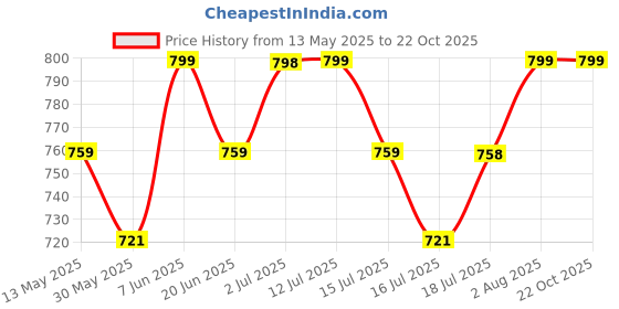 amazon.in i jewels 3 Layered Traditional Gold Plated Dulha Moti Mala with Beaded Maharaja Haar/Groom Necklace For Men (MLP52G) i jewels Price History Graph from 13 May 2025 to 21 Oct 2025