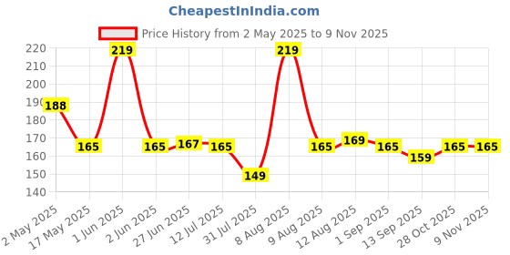 amazon.in olmartt kitchenware 3 Layers 18 Grid Plastic Transparent Jewelry/Makeup/Cosmetic Storage Box Portable Jewelry Box Accessories for Earrings Ring (Transparent) olmartt kitchenware Price History Graph from 2 May 2025 to 3 Nov 2025