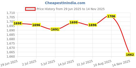amazon.in 3 Layers Bar Glass Rimmer Salt Dipper Seasoning Container for Bartender Price History Graph from 29 Jun 2025 to 14 Nov 2025