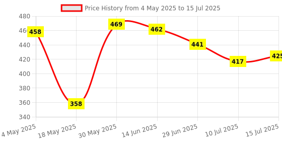 amazon.in 3 Layers of 96 Colors with Mirror & Applicator Makeup Kit & Palette Price History Graph from 4 May 2025 to 15 Jul 2025