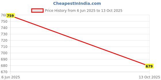 amazon.in mahi 3 Layers Red and Yellow Beads Base Groom/Dulha Moti Mala Haar Necklace for Men (ML1108123GRed) mahi Price History Graph from 6 Jun 2025 to 13 Oct 2025