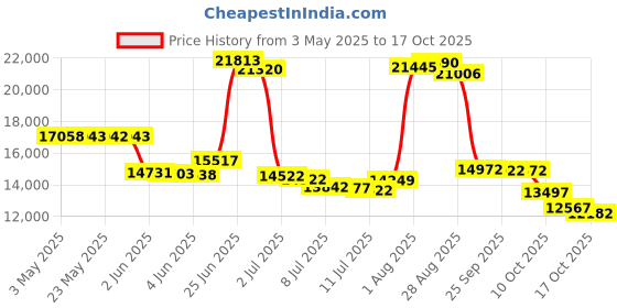 amazon.in 3 Lb Spooled 1/8" Flat U Lead Came Price History Graph from 3 May 2025 to 17 Oct 2025