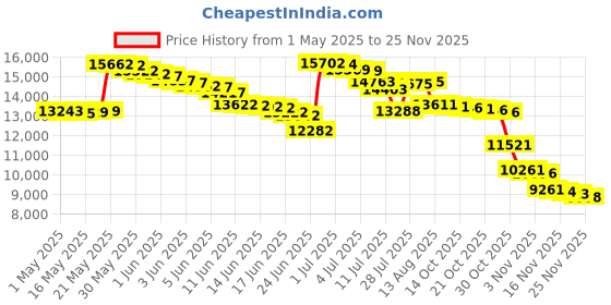 amazon.in 3 Lb Spooled Hobby Came - 5/64" Round U Came Price History Graph from 1 May 2025 to 25 Nov 2025