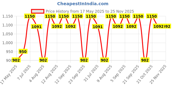 amazon.in linist 3 LED Bicycle Light - Super Bright 1200 Lumen High/Low Beam USB-C Rechargeable Waterproof Bike Lights-Black linist Price History Graph from 17 May 2025 to 25 Nov 2025