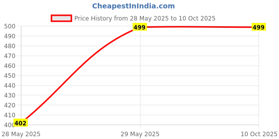 amazon.in 3 LED Headlamp Torch, USB Rechargeable Water Resistance 12000 Lumen Headlight, Ultra Bright 4 Modes Headlamp Flashlight for Trekking, Camping (3 LED Headlamp) Price History Graph from 28 May 2025 to 10 Oct 2025