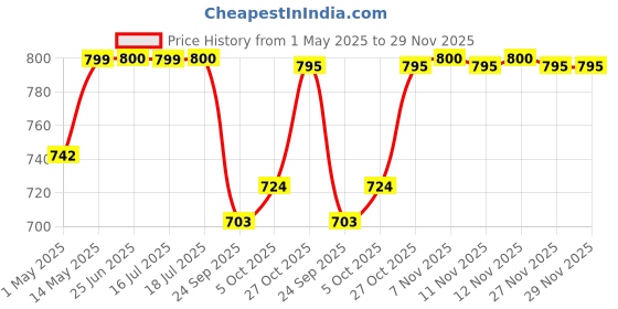 amazon.in 3 line Ankle Bells Velvet Pad for Classical Bharatanatyam Kathak Dance with Adjustable Strap (Red Velvet Belt) Price History Graph from 1 May 2025 to 27 Nov 2025