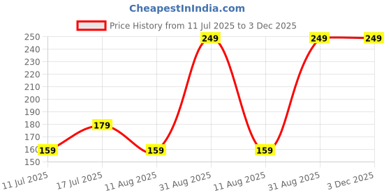 amazon.in 3 M High Intensity Prismatic Grade Conspicuity Reflective Tape, 2 Inch X 5 Ft, White Strips/Rolls (Pack of 1) Price History Graph from 11 Jul 2025 to 3 Dec 2025