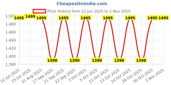 amazon.in kebilshop 3 Meter Electric Guitar Cable for Amplifier [6 Pack] 6.35 mm 1/4 Inch TS Instrument Cable Male to Male Metal plug for Guitar Amp Cable, Bass, Keyboard, Mixer, Amplifier, Equalizer,Speaker. kebilshop Price History Graph from 12 Jun 2025 to 2 Nov 2025