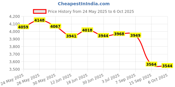 amazon.in 3 Meters K Type Mini-Connector Thermocouple Temperature Probe Sensor Temperature Sensing Line K Type Thermocouple Wire Measure Range -50 to 400 Celsius, Compatible with TM902C/ TES1310 (10 Pieces) Price History Graph from 24 May 2025 to 6 Oct 2025