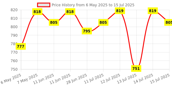 amazon.in 3 mm Shank Tungsten Carbide Burr Rotary File Drill Bits Cutter - 10Pieces, Round Price History Graph from 6 May 2025 to 15 Jul 2025