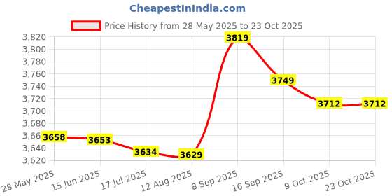 amazon.in qingyuan 3 Pa Men Sport Pants Stretchable Bodycon Moisture-Wi ing Qui Dry Zip r Po et Running Tights Workout L ings Sportswear qingyuan Price History Graph from 28 May 2025 to 23 Oct 2025
