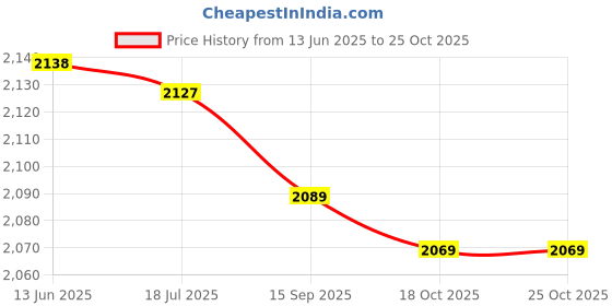 amazon.in qingyuan 3 Pa s Sports So s Compr ion So s Athletic Sto ings Anti-slip Qui Dry Football Soccer So s For Football Basketball Ho ey Running Cycling Mountaineering Marathons qingyuan Price History Graph from 13 Jun 2025 to 24 Oct 2025