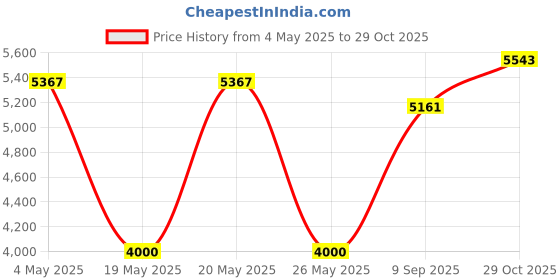 amazon.in (3-Pack) 357255 Pool Pump Lid O-Ring for Pentair Sta-Rite OptiFlo, SuperFlo, SuperMax Price History Graph from 4 May 2025 to 29 Oct 2025