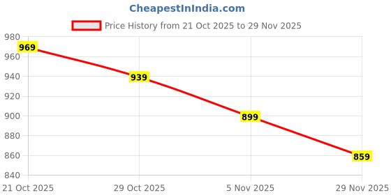amazon.in 3 Pack Badminton Grip, Badminton Racket Grip Tape, Towel Grip for Badminton Racquet, Cushion Wrap for Badminton Grip, Sports Tape, Non-Slip Handle Grip for Enhanced Performance Price History Graph from 21 Oct 2025 to 29 Nov 2025