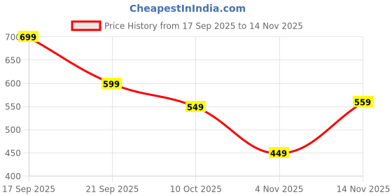 amazon.in rupeerise 3 Pack Bag Straps for Sling Bag, Compatible with Longchamp and Other Bags,Fashionable Adjustable Shoulder Bag Strap Set, 0.9 cm Design Suit for LongChamp Mini Bag Strap(Brown) rupeerise Price History Graph from 17 Sep 2025 to 14 Nov 2025