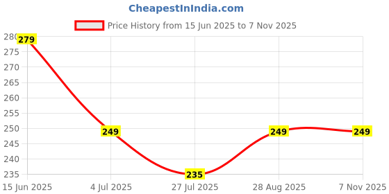 amazon.in sam shoppy 3 Pack Bandana Balaclava Neck Gaiter for Men & Women - Cooling Face Cover - UV Protection, Windproof, Breathable, Quick Dry - Face Mask, Headband, Hijab, Scarf, Headbands, sam shoppy Price History Graph from 15 Jun 2025 to 2 Nov 2025