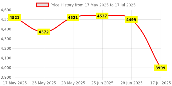 amazon.in pumwry 3 Pack Carbon Monoxide detectors,co Detector,Carbon Monoxide Alarm,co2 Detector Battery Powered with LCD Display,Carbon Monoxide Detector,UL2034 Standards,for Home pumwry Price History Graph from 17 May 2025 to 17 Jul 2025