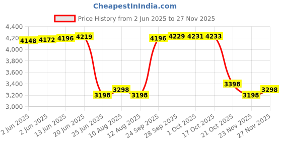 amazon.in 3-Pack Clip Case Accessory for Fitbit Inspire 3/Inspire 2, Black+Sangria+Teal Price History Graph from 2 Jun 2025 to 23 Nov 2025