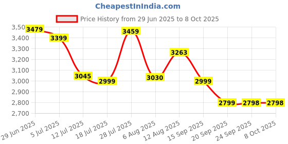 amazon.in (3 Pack) COSRX Advanced Snail 96 Mucin Power Essence Price History Graph from 29 Jun 2025 to 8 Oct 2025