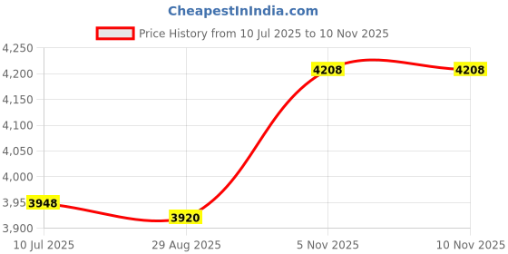 amazon.in 3 Pack Extendable Fly Swatter Stainless Steel Hand Fly Swatters with Rubber Handle (Green, Pink, Blue) Price History Graph from 10 Jul 2025 to 9 Nov 2025