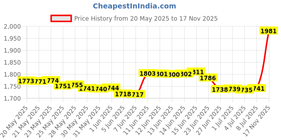 amazon.in framendino 3 Pack Eyeglass Holder Necklace Ring Glasses Strap Chain Stainless Steel Loop Sunglasses for Women Men, Black, Small framendino Price History Graph from 20 May 2025 to 17 Nov 2025