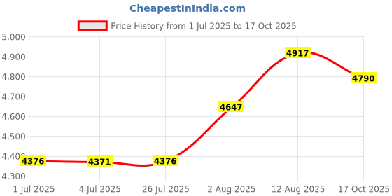amazon.in 3-Pack M12 Swing/Sliding Gate Opener Remote 3-Year-Warranty Price History Graph from 1 Jul 2025 to 17 Oct 2025