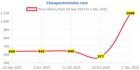 amazon.in bnf 3 Pack Men's Camouflage G-String Thong Underwear | Breathable Nylon Spandex Bikini Style Mankini Briefs | Army Pattern Panties for Comfort & Appeal (Large Green) bnf Price History Graph from 24 Sep 2025 to 1 Dec 2025